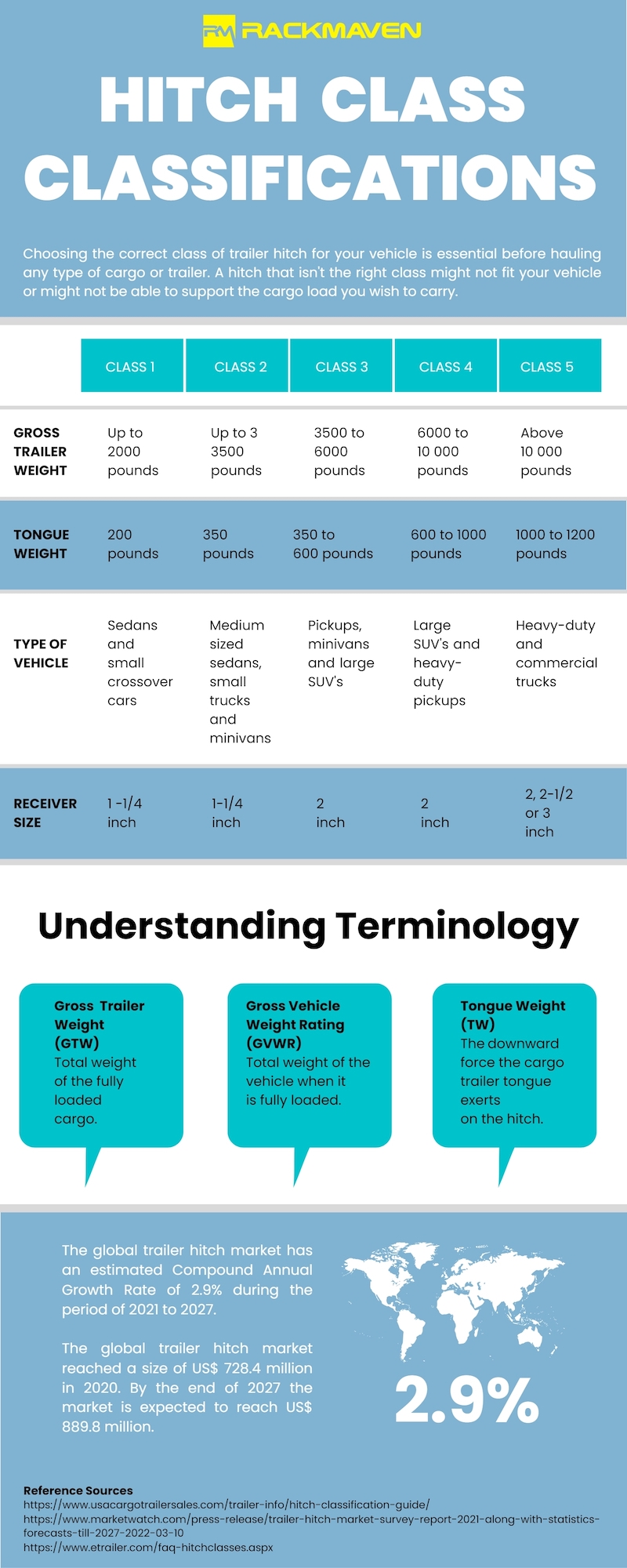 Hitch Class Classifications